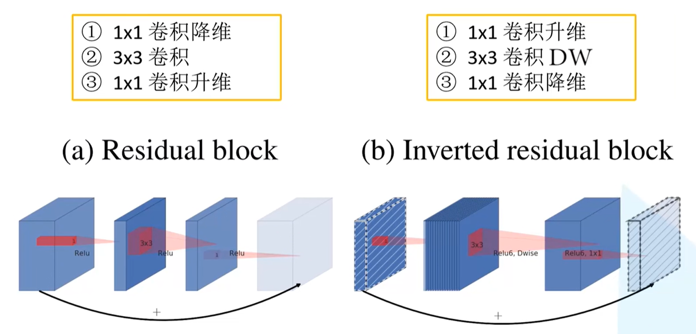 Inverted Residual结构